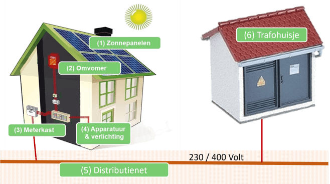 PV-installatie_en_distributienet_001